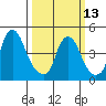 Greenwich Pier tide chart for Monday, March 13, 2023