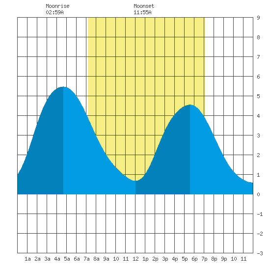 Greenwich Pier tide chart for Wednesday, March 15, 2023