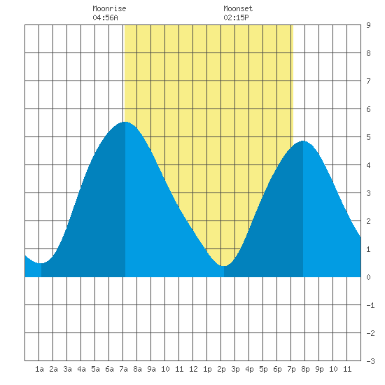 Greenwich Pier tide chart for Friday, March 17, 2023