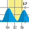 Greenwich Pier tide chart for Friday, March 17, 2023