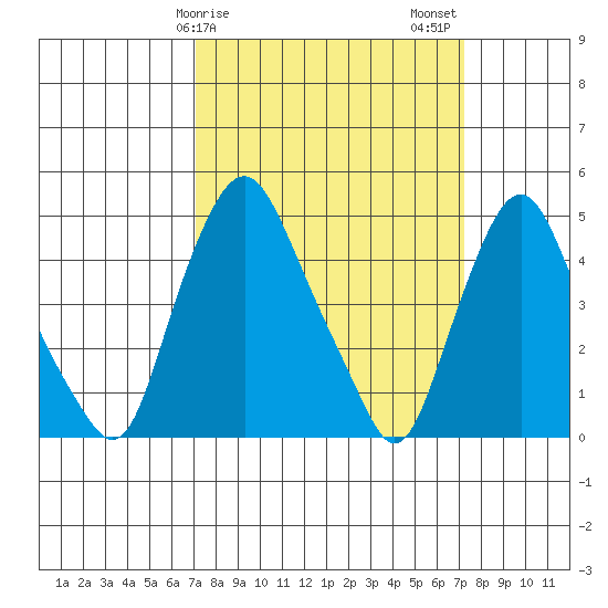 Greenwich Pier tide chart for Sunday, March 19, 2023