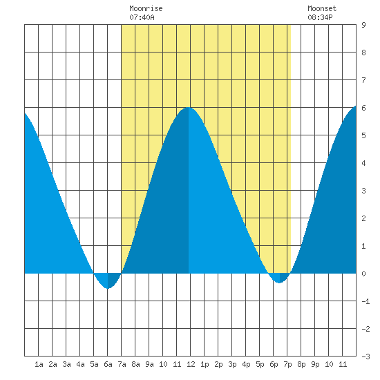 Greenwich Pier tide chart for Wednesday, March 22, 2023