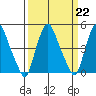 Greenwich Pier tide chart for Wednesday, March 22, 2023