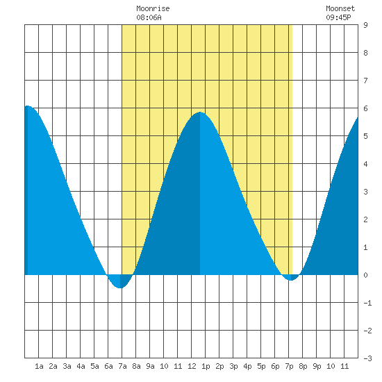Greenwich Pier tide chart for Thursday, March 23, 2023