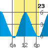 Greenwich Pier tide chart for Thursday, March 23, 2023
