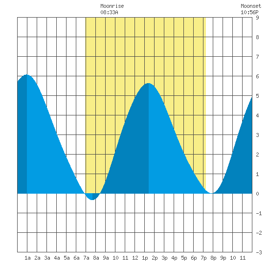 Greenwich Pier tide chart for Friday, March 24, 2023