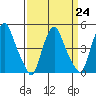 Greenwich Pier tide chart for Friday, March 24, 2023