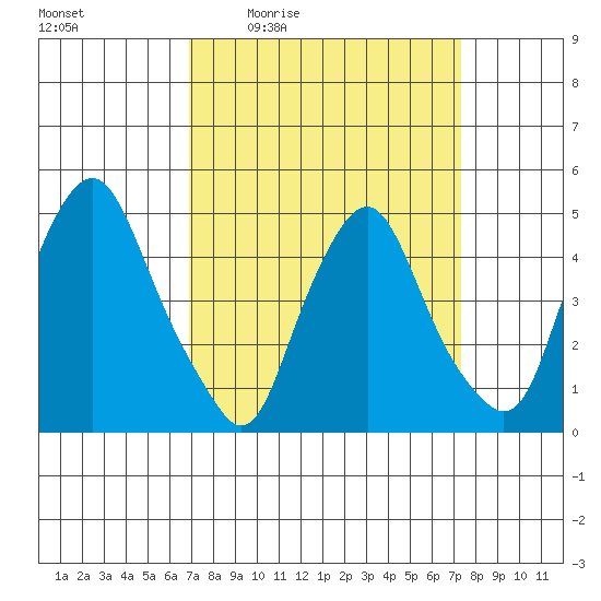 Greenwich Pier tide chart for Sunday, March 26, 2023