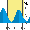Greenwich Pier tide chart for Sunday, March 26, 2023
