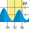 Greenwich Pier tide chart for Monday, March 27, 2023