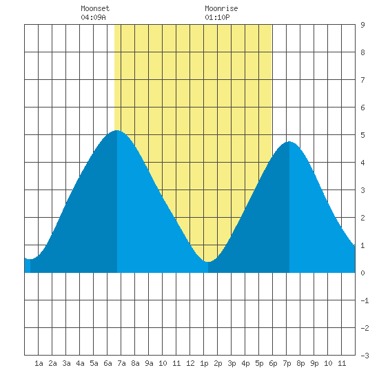Greenwich Pier tide chart for Thursday, March 2, 2023