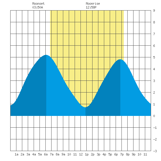 Greenwich Pier tide chart for Thursday, March 30, 2023