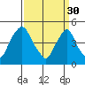 Greenwich Pier tide chart for Thursday, March 30, 2023
