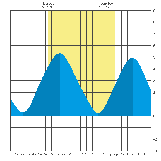 Greenwich Pier tide chart for Saturday, March 4, 2023
