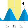 Greenwich Pier tide chart for Saturday, March 4, 2023