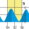 Greenwich Pier tide chart for Sunday, March 5, 2023