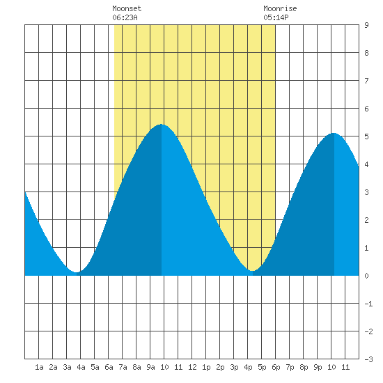 Greenwich Pier tide chart for Monday, March 6, 2023