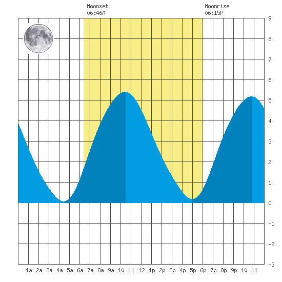 Greenwich Pier tide chart for Tuesday, March 7, 2023