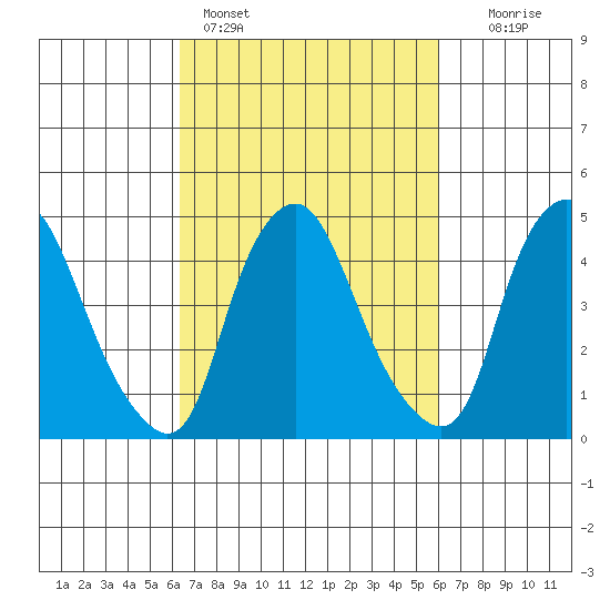 Greenwich Pier tide chart for Thursday, March 9, 2023