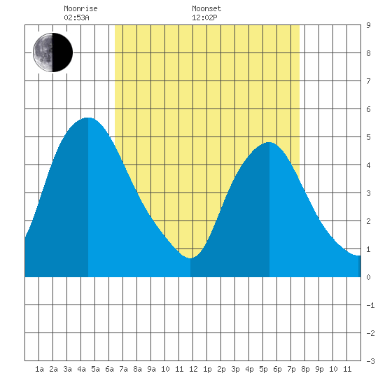 Greenwich Pier tide chart for Thursday, April 13, 2023