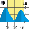 Greenwich Pier tide chart for Thursday, April 13, 2023