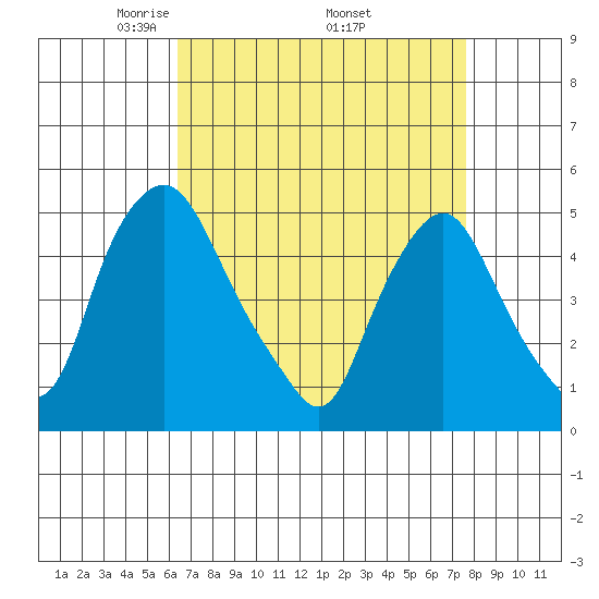 Greenwich Pier tide chart for Friday, April 14, 2023