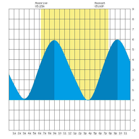 Greenwich Pier tide chart for Monday, April 17, 2023