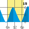 Greenwich Pier tide chart for Wednesday, April 19, 2023