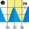 Greenwich Pier tide chart for Thursday, April 20, 2023