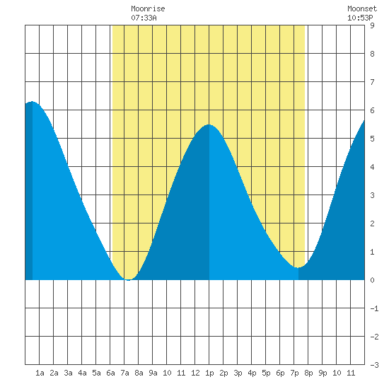 Greenwich Pier tide chart for Saturday, April 22, 2023