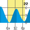 Greenwich Pier tide chart for Saturday, April 22, 2023