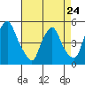 Greenwich Pier tide chart for Monday, April 24, 2023