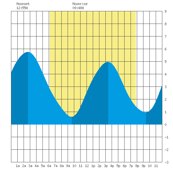 Greenwich Pier tide chart for Tuesday, April 25, 2023