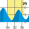 Greenwich Pier tide chart for Tuesday, April 25, 2023