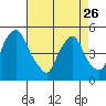 Greenwich Pier tide chart for Wednesday, April 26, 2023