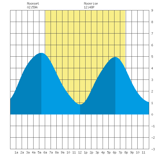 Greenwich Pier tide chart for Friday, April 28, 2023