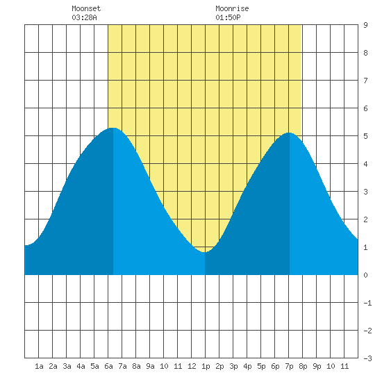 Greenwich Pier tide chart for Saturday, April 29, 2023