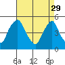 Greenwich Pier tide chart for Saturday, April 29, 2023