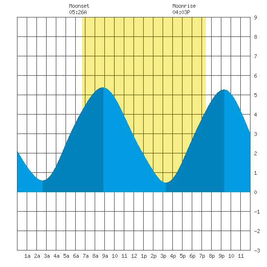 Greenwich Pier tide chart for Sunday, April 2, 2023
