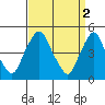 Greenwich Pier tide chart for Sunday, April 2, 2023