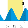 Greenwich Pier tide chart for Monday, April 3, 2023