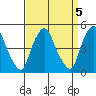 Greenwich Pier tide chart for Wednesday, April 5, 2023