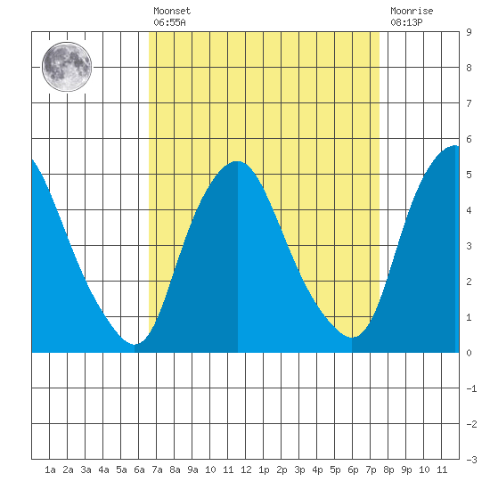 Greenwich Pier tide chart for Thursday, April 6, 2023