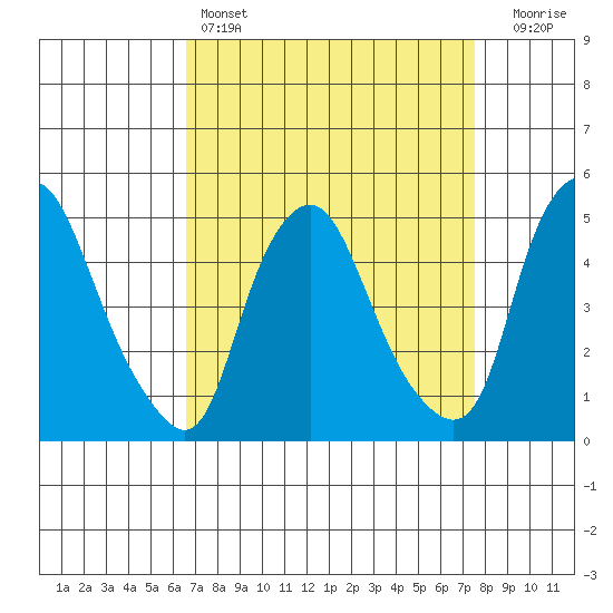 Greenwich Pier tide chart for Friday, April 7, 2023