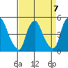 Greenwich Pier tide chart for Friday, April 7, 2023