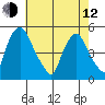 Greenwich Pier tide chart for Friday, May 12, 2023