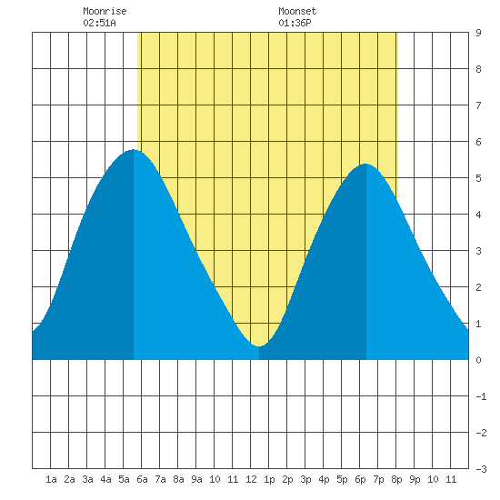 Greenwich Pier tide chart for Saturday, May 13, 2023