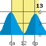 Greenwich Pier tide chart for Saturday, May 13, 2023