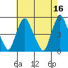 Greenwich Pier tide chart for Tuesday, May 16, 2023