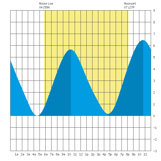 Greenwich Pier tide chart for Thursday, May 18, 2023